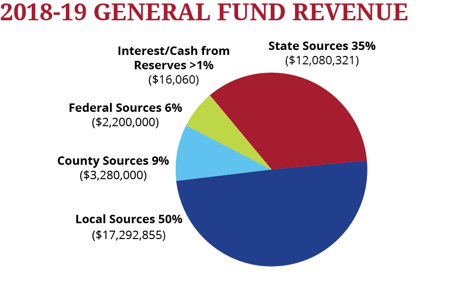 Graph showing RPS General Fund Revenue Sources